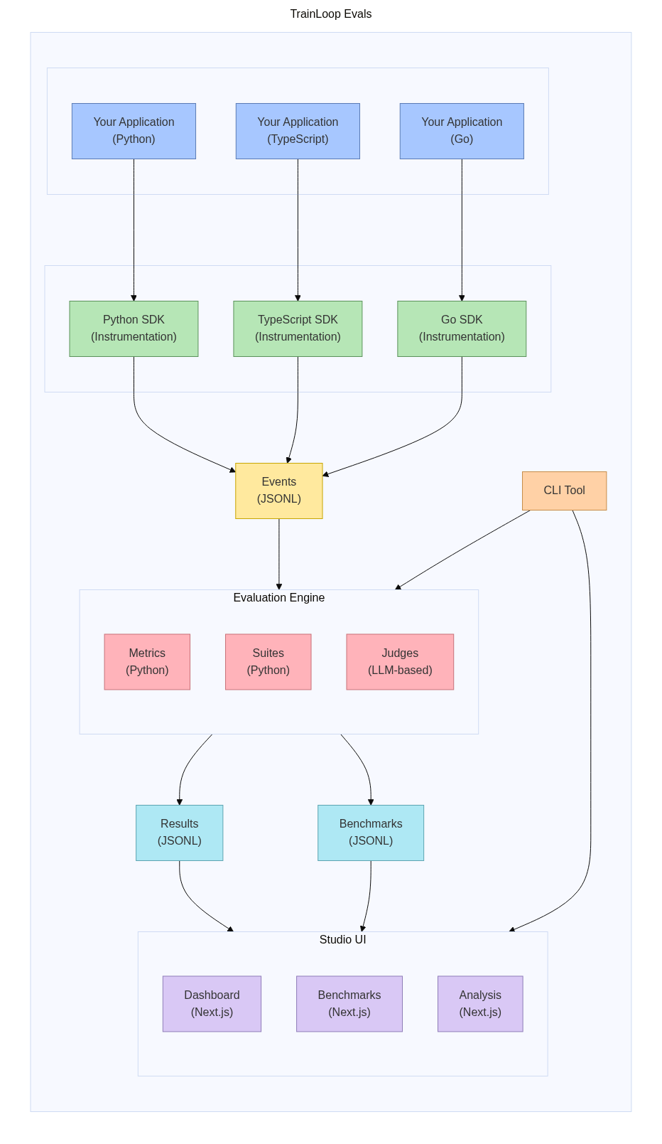 TrainLoop Evals Flow